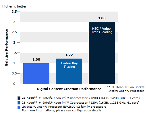 英特尔至强融核协处理器 数字内容创作的性能加速器与基准评测
