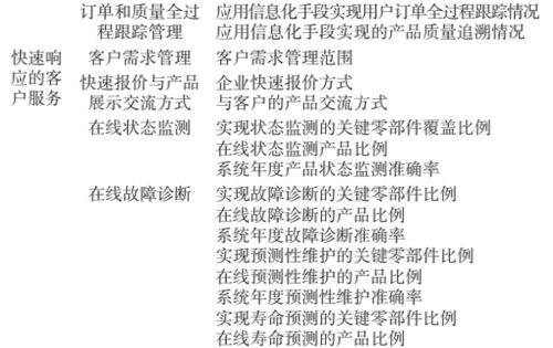 制造业数字化转型评价指标体系构建与应用 以数字内容制作服务为视角