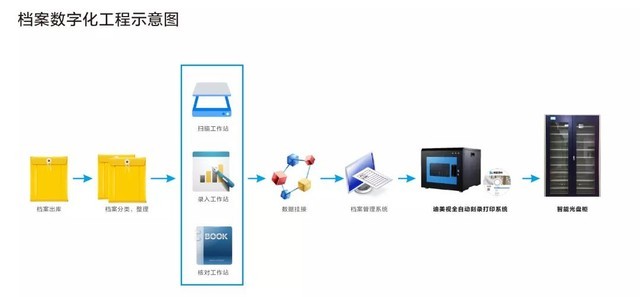 档案电子化发展提速共同探讨档案光盘刻录